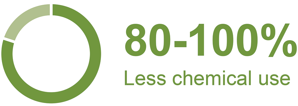 a graph to show 80-100% less chemical use