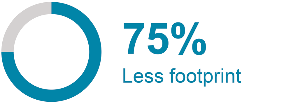 a graph to show 75% less footprint